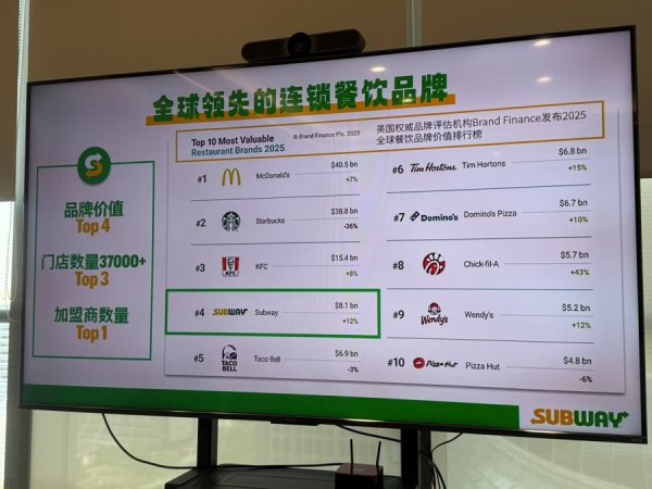 有保障的股票配资公司 2025全球餐饮品牌价值排行榜前十的巨头，为何纷纷加码在华投资？