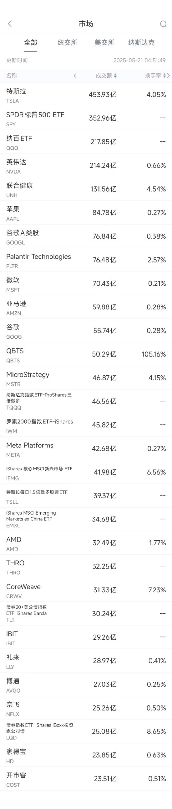 配资台官网最新信息 5月20日美股成交额前20：马斯克承诺未来5年将继续领导特斯拉